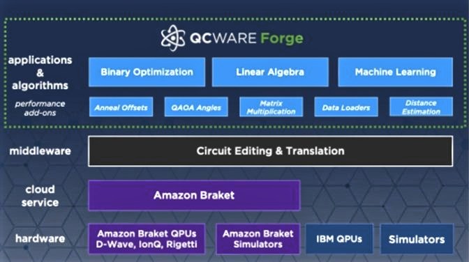 QC Ware在其Forge平台发布量子线性代数API