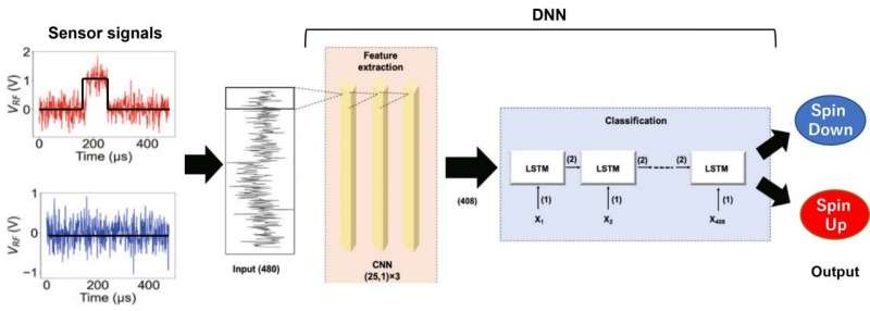 日本科学家用AI辨别自旋方向信号，可实现高保真量子计算