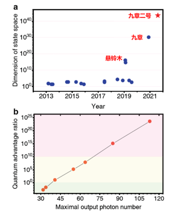 中国科大成功研制113个光子的“九章二号”量子计算原型机