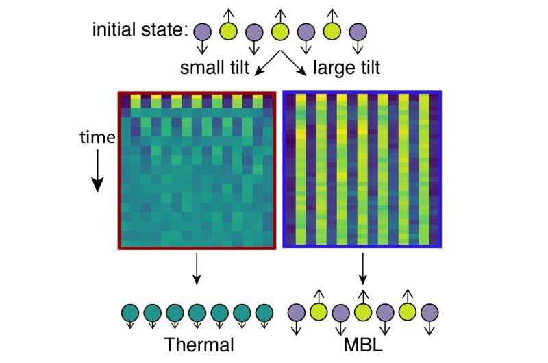 科学家利用俘获离子技术阻止量子粒子达到热平衡