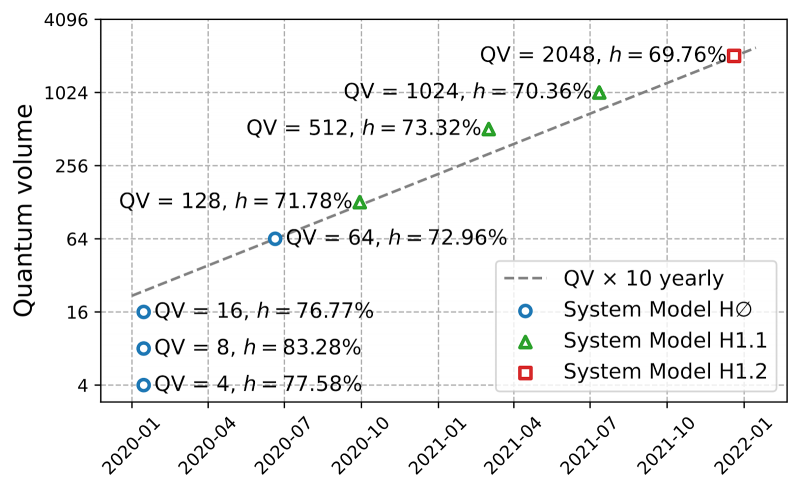 Quantinuum的H1-2量子计算机创造2048量子体积新纪录