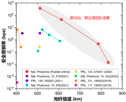 中国科大再创光纤量子密钥分发安全传输距离世界纪录