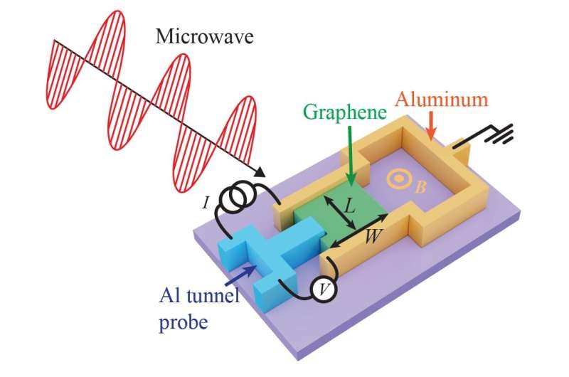 韩国科学家在石墨烯约瑟夫森结中实现了稳定的Floquet量子态