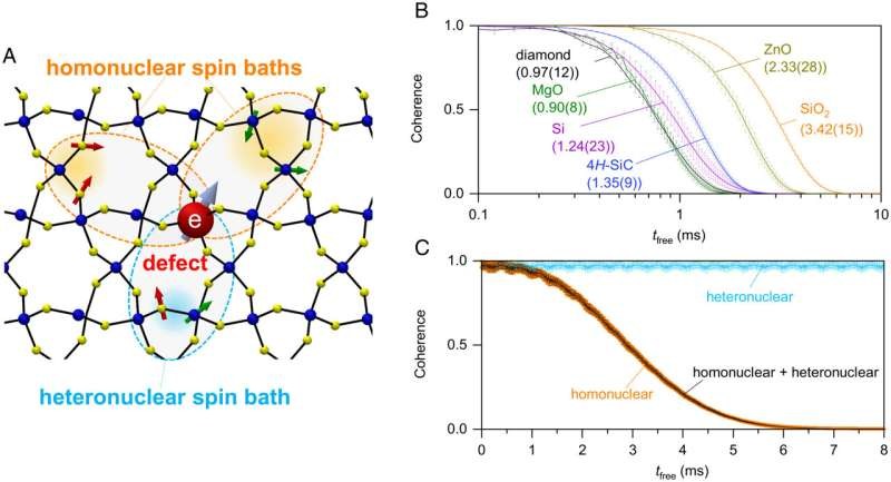 科学家们发现了确定量子信息寿命的数学捷径