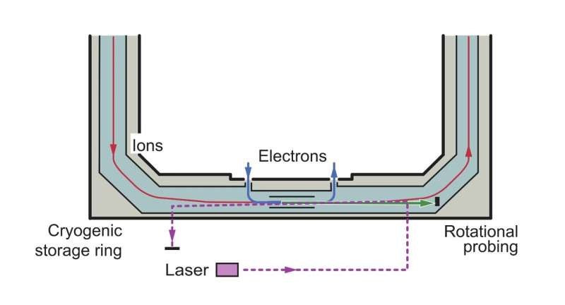 科学家使用激光来测量分子离子与电子碰撞的旋转冷却过程