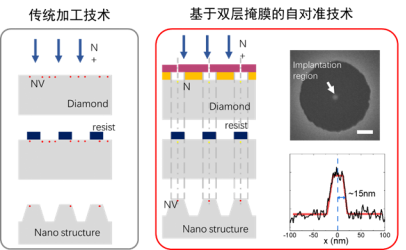中国科大在高性能金刚石量子器件制备上取得重要进展