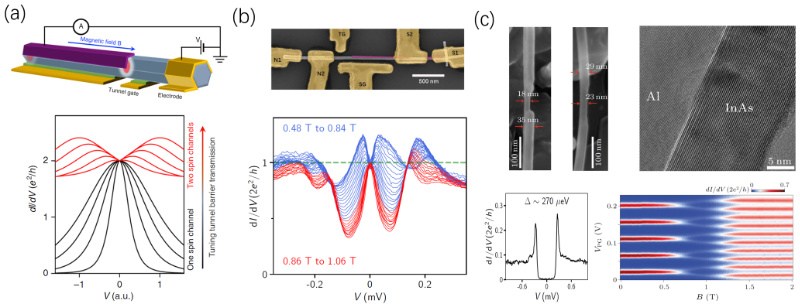 北京量子院在马约拉纳纳米线体系量子化零能电导研究方面取得进展