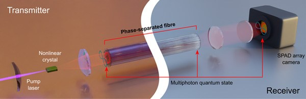 赫瑞瓦特大学的研究团队利用多维纠缠来提高量子通信的鲁棒性