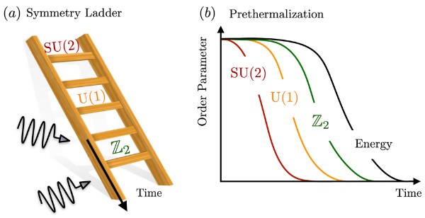 北京大学物理学院赵宏政课题组与合作者提出驱动系统构建阶梯式对称性