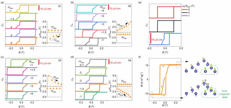 科学岛低功耗量子材料研究团队与合作者揭示磁性外尔半金属中局域磁态引起的不对称磁滞回线