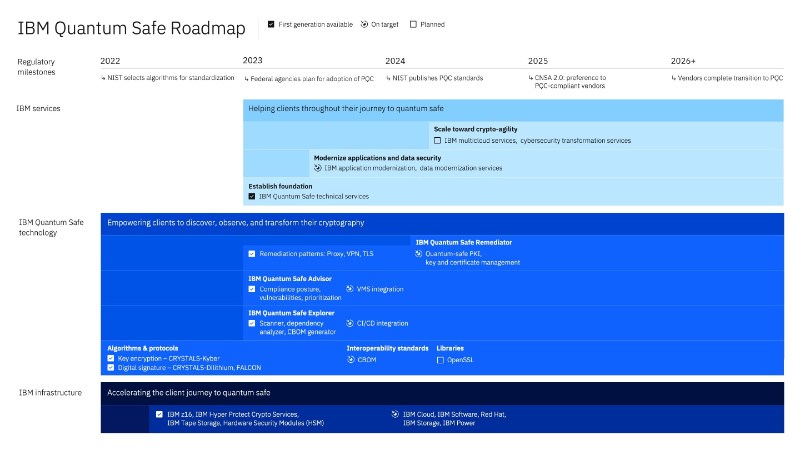 IBM发布量子安全技术解决方案 帮助客户应对后量子时代的安全挑战