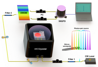 中国科大实现低温集成量子纠缠光源