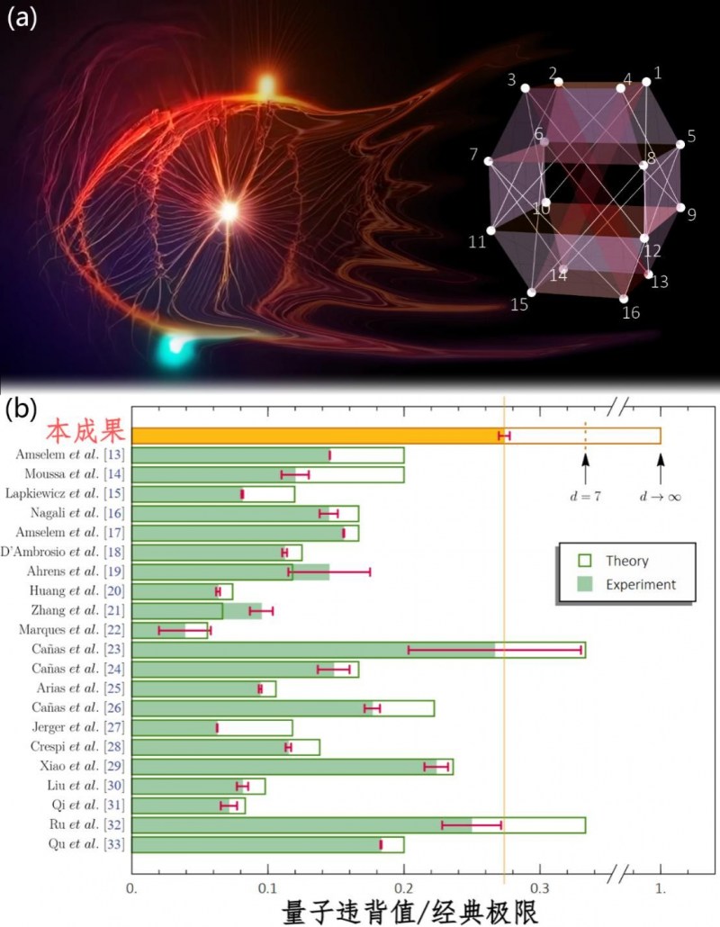 中国科大观测到单体量子系统中最强的量子互文性