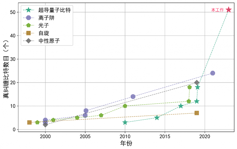 中国科大成功实现最大规模的51比特量子纠缠态制备