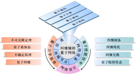 中国科大在通信领域知名期刊上发表量子网络研究长篇综述文章