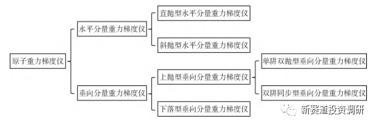 量子重力梯度仪技术原理与研究现状