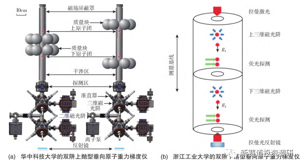 量子重力梯度仪技术原理与研究现状