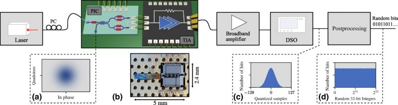 科学家利用量子涨落生成随机数 速度比传统方法快200倍