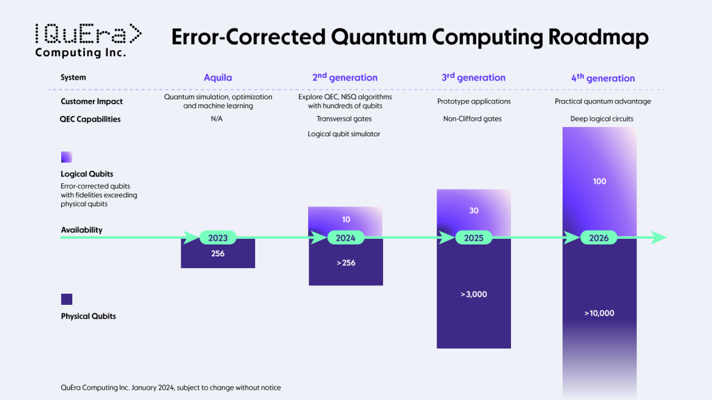 QuEra公布量子纠错计算机线路图 预计2026年实现100个逻辑量子比特