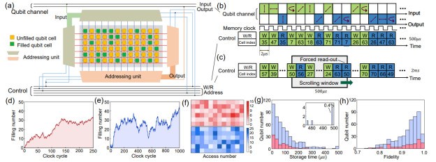 清华大学实现可随机存取1000个光量子比特的超大规模多用途量子存储器