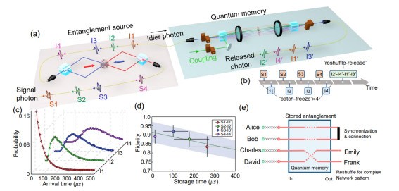 清华大学实现可随机存取1000个光量子比特的超大规模多用途量子存储器