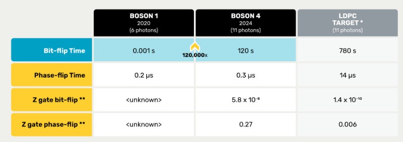 Alice&Bob的“Boson 4”猫量子比特芯片登陆谷歌云市场