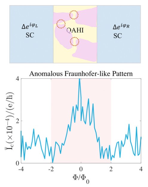 北京量子院拓扑量子计算团队在量子反常霍尔效应约瑟夫森结研究中取得新进展