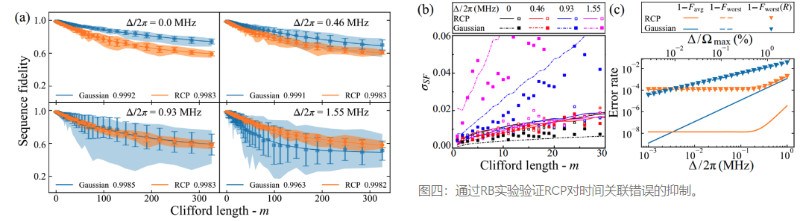 深圳量子研究院实现集成量子芯片中抗关联噪声的量子门