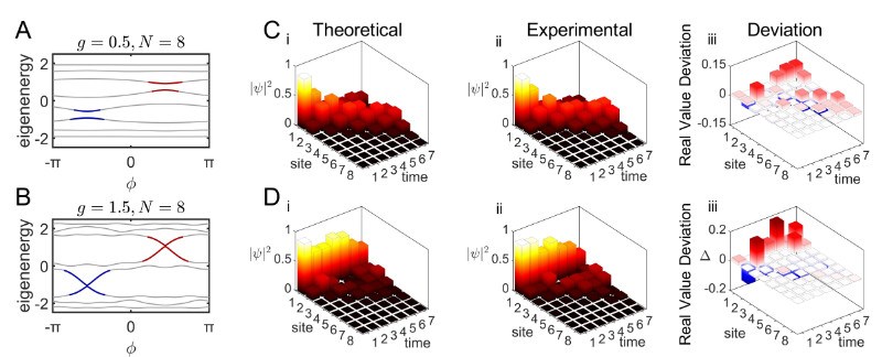 北京大学物理学院胡小永、龚旗煌课题组在集成光子芯片研究中取得重要进展