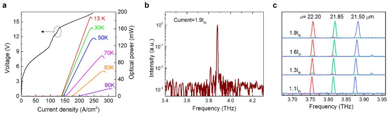 北京量子院在高亮度太赫兹量子级联面发射激光器研究方面取得新进展