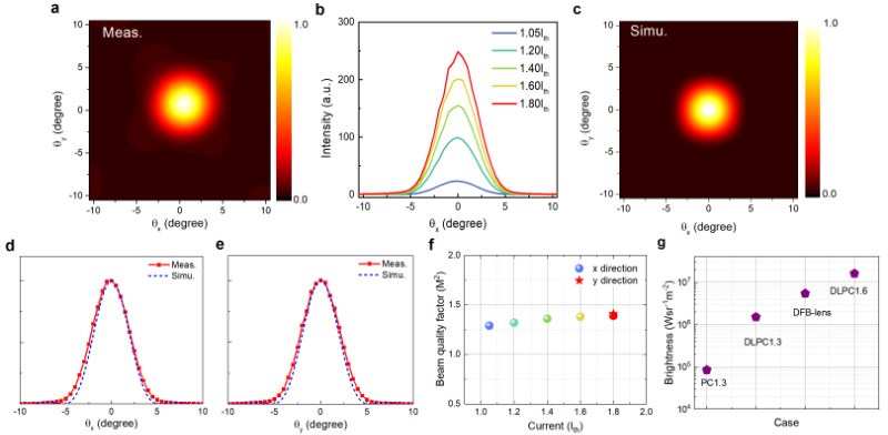 北京量子院在高亮度太赫兹量子级联面发射激光器研究方面取得新进展