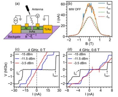 北京大学徐洪起课题组与合作者在半导体-超导体复合器件研究中取得新进展