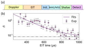 段路明院士研究组在高自旋离子量子比特上成功实现基于EIT效应的声子基态冷却