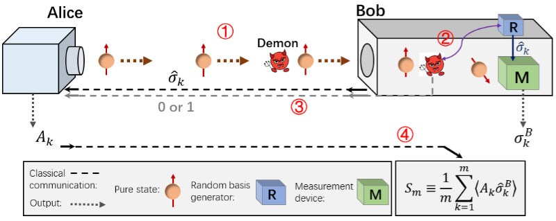 北京量子院量子计算多个团队合作在麦克斯韦妖辅助的EPR Steering中取得新进展