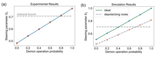 北京量子院量子计算多个团队合作在麦克斯韦妖辅助的EPR Steering中取得新进展