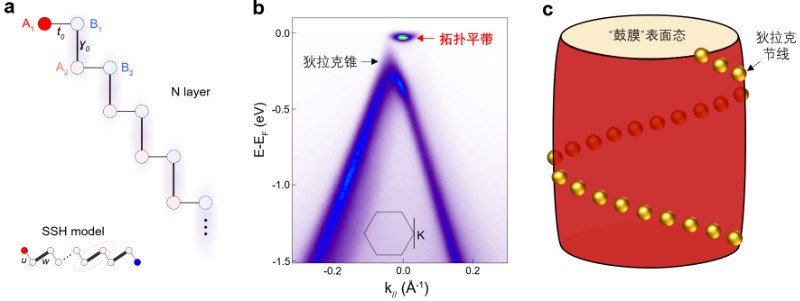 清华大学周树云课题组合作发文报道菱方石墨的关联拓扑平带物理效应