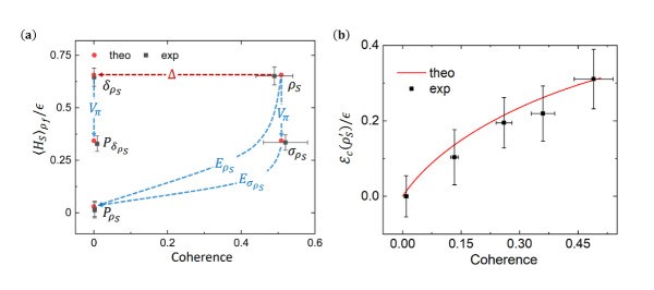 中国科大实验揭示量子相干与量子功的关系