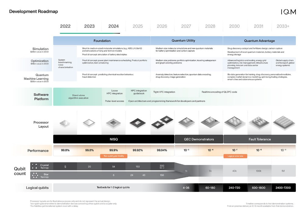 IQM公布到2030年实现容错量子计算的发展路线图