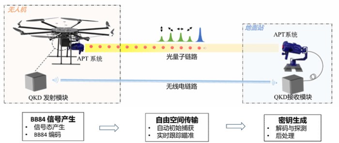 国际首例基于无人机移动平台的量子密钥分发