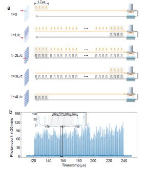 清华大学濮云飞、段路明研究组实现多模增强的12公里量子中继节点