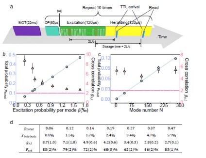 清华大学濮云飞、段路明研究组实现多模增强的12公里量子中继节点