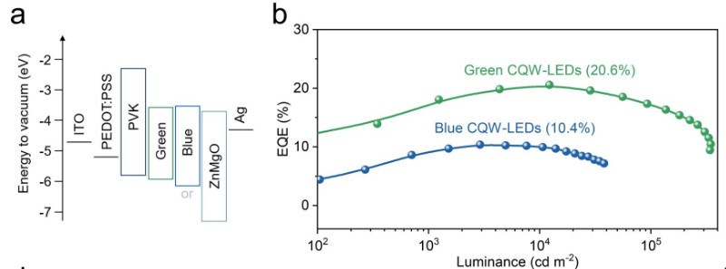 北大高宇南课题组与合作者实现高性能蓝光和绿光胶体量子阱发光二极管