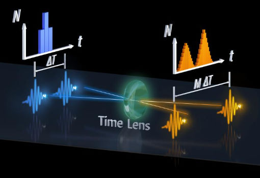 内置有量子时间透镜的TCSPC“秒表”可以大幅改进成像技术