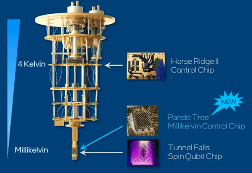 英特尔推出毫开尔文级低温量子控制芯片“Pando Tree”  