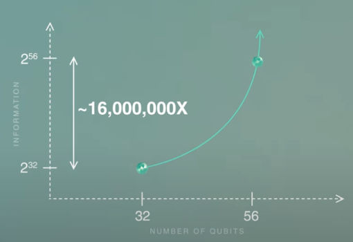 Quantinuum的H2量子系统性能得到巨大提升 已实现56个全连接量子比特 