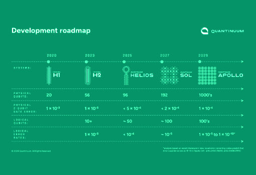 Quantinuum公布发展路线图：2030年实现通用容错量子计算