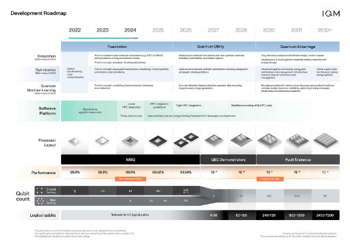 IQM公布到2030年实现容错量子计算的发展路线图