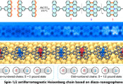 科学家构筑出基于纳米石墨烯的自旋-1/2反铁磁海森堡链