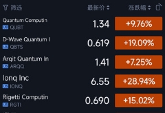 美股量子科技板块大爆发，五只相关公司股票大涨！