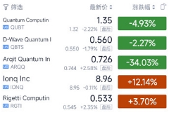 美股量科公司股票昨夜出现暴涨暴跌，Arqit尤其受挫 跌幅超三成